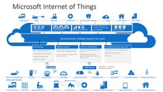 Microsoft Internet of Things
Vehicle Tracking Device Cameras Power Meter Load Meter Smoke Fire Alarms Humidity Sensor Flow Meter Occupancy Sensor Temperature Sensor
INTELLIGENT DEVICES Machine Controller
Vehicle Tracking Smart Grid General Equipment Retail Kiosk Fire Detection Healthcare Smart Building Automation Digital Advertising Smart Home Automation
Automotive Retail Industrial Healthcare Security & Surveillance Energy Smart Home Smart Cities
Monitoring
Data collection and alerts
Asset tracking & Geo-fencing
Preventive maintenance
Usage based billing
Remote Access
Securely log into remote devices
and products to diagnose issues
Remote servicing - diagnose, and
repair problems
Content Distribution
Automate software deployment
to assets
Distribute files to devices.
Content includes asset-specific
files, doc, ads
Microsoft Azure Intelligent Systems Service(s)
Configuration Management
Store and access asset configurations
Compliance Management
Telematics
M2M GatewayNETWORK
 