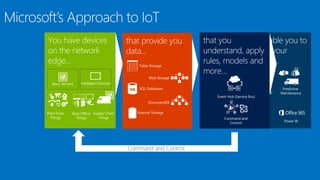 Predictive
Maintenance
that enable you to
change your
business…
HDInsight Power BI
Machine Learning
Command and Control
You have devices
on the network
edge…
Plant Floor
Things
Supply Chain
Things
Back Office
Things
Basic Sensors Intelligent Devices
that provide you
data…
SQL Databases
Blob Storage
Table Storage
External Storage
DocumentDB
that you
understand, apply
rules, models and
more…
Command and
Control
Event Hub (Service Bus)
 