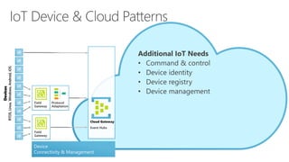 Field
Gateway
Device
Connectivity & Management
Devices
RTOS,Linux,Windows,Android,iOS
Cloud Gateway
Event Hubs
Field
Gateway
Protocol
Adaptation
 