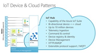 Field
Gateway
Device
Connectivity & Management
Devices
RTOS,Linux,Windows,Android,iOS
Protocol
Adaptation
Field
Gateway
Protocol
Adaptation
Cloud Gateway
IoT Hub
 