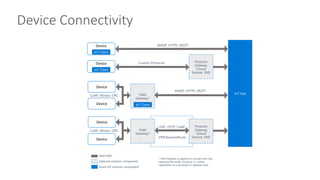 * Field Gateway is applied as concept that may
represent Microsoft, 3rd party or custom
capabilities at a hardware or software level
Field
Gateway*
CoAP, AllJoyn, OPC
VPN/ExpressRoute
OPC, HTTP, CoAP
Field
Gateway*
CoAP, AllJoyn, OPC
IoT Hub
AMQP, HTTPS, MQTT
Protocol
Gateway
(Cloud
Service, VM)
AMQP, HTTPS, MQTT
Custom Protocols
Data Path
Optional solution component
Azure IoT solution component
Device
IoT Client
Device
IoT Client
Device
IoT ClientDevice
Device
Device
Device Connectivity
Protocol
Gateway
(Cloud
Service, VM)
 