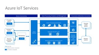 Resource
constrained
devices
Existing IoT
devices
IoT SDK
Solution UX
Application Business Logic
Stream Processing and Analytics
Business
Integration
Connectors
and
Gateway(s)
Field Gateway
Cloud
Gateway
Data Path
Optional solution component
IoT solution component
IoT SDK
Presentation & Business ConnectivityData Processing, Analytics and ManagementDevice Connectivity
Personal
mobile
devices
IP capable
devices
IoT SDK
Business
systems
Azure IoT Services
Device Provisioning and Management
 