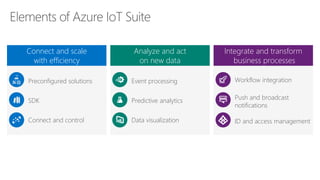 Workflow integration
Push and broadcast
notifications
ID and access management
Preconfigured solutions
SDK
Connect and control
Connect and scale
with efficiency
Event processing
Predictive analytics
Data visualization
Analyze and act
on new data
Integrate and transform
business processes
 