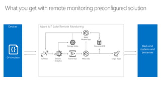 Devices Azure IoT Suite Remote Monitoring
Back end
systems and
processes
Event Hub
Storage blobs DocumentDB
Web/
Mobile App
Stream
Analytics
Logic AppsIoT Hub Web Jobs
C# simulator
 
