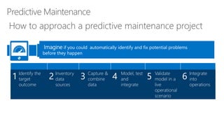Imagine if you could automatically identify and fix potential problems
before they happen
1 Identify the
target
outcome
2 Inventory
data
sources
3 Capture &
combine
data
4 Model, test
and
integrate
5 Validate
model in a
live
operational
scenario
6 Integrate
into
operations
 