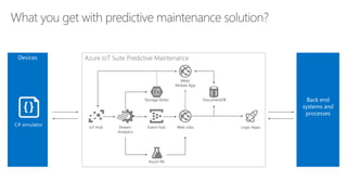 Devices Azure IoT Suite Predictive Maintenance
Back end
systems and
processes
Event Hub
Storage blobs DocumentDB
Web/
Mobile App
Stream
Analytics
Logic AppsIoT Hub Web Jobs
C# simulator
Azure ML
 