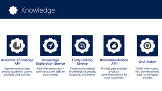 LanguageKnowledge
Knowledge
Exploration Service
Add interactive search
over structured data to
your project
Entity Linking
Service
Contextually extend
knowledge of people,
locations, and events
Recommendations
API
Provide personalized
product
recommendations for
your customers
Academic Knowledge
API
Explore relationships
among academic papers,
journals, and authors
QnA Maker
Distill information
into conversational,
easy-to-navigate
answers
 