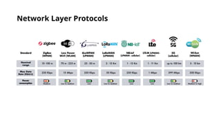 IoT Introduction & Communication Protocol | PPTX