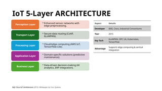 IoT Introduction & Communication Protocol | PPTX