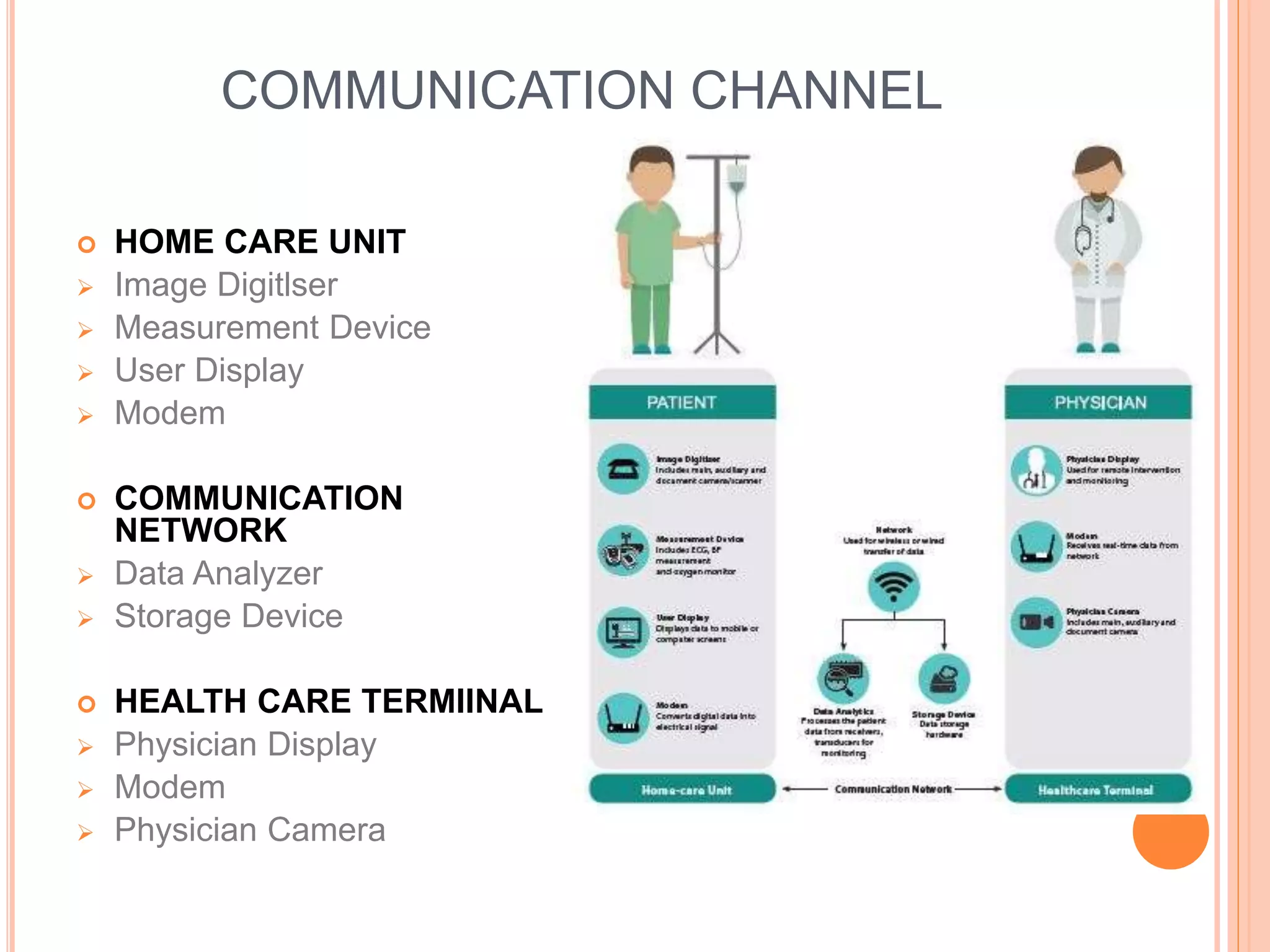 COMMUNICATION CHANNEL
 HOME CARE UNIT
 Image Digitlser
 Measurement Device
 User Display
 Modem
 COMMUNICATION
NETWORK
 Data Analyzer
 Storage Device
 HEALTH CARE TERMIINAL
 Physician Display
 Modem
 Physician Camera
 