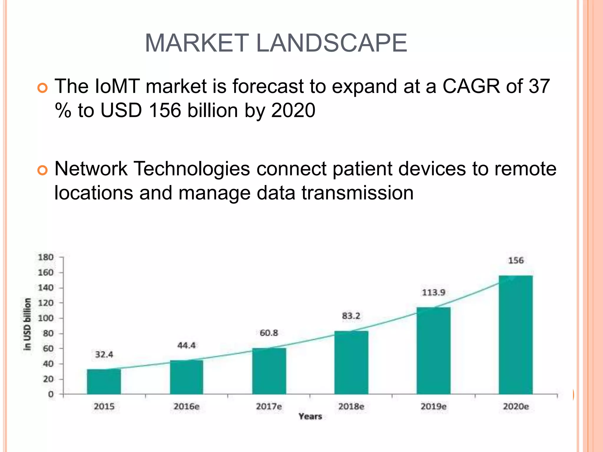 MARKET LANDSCAPE
 The IoMT market is forecast to expand at a CAGR of 37
% to USD 156 billion by 2020
 Network Technologies connect patient devices to remote
locations and manage data transmission
 