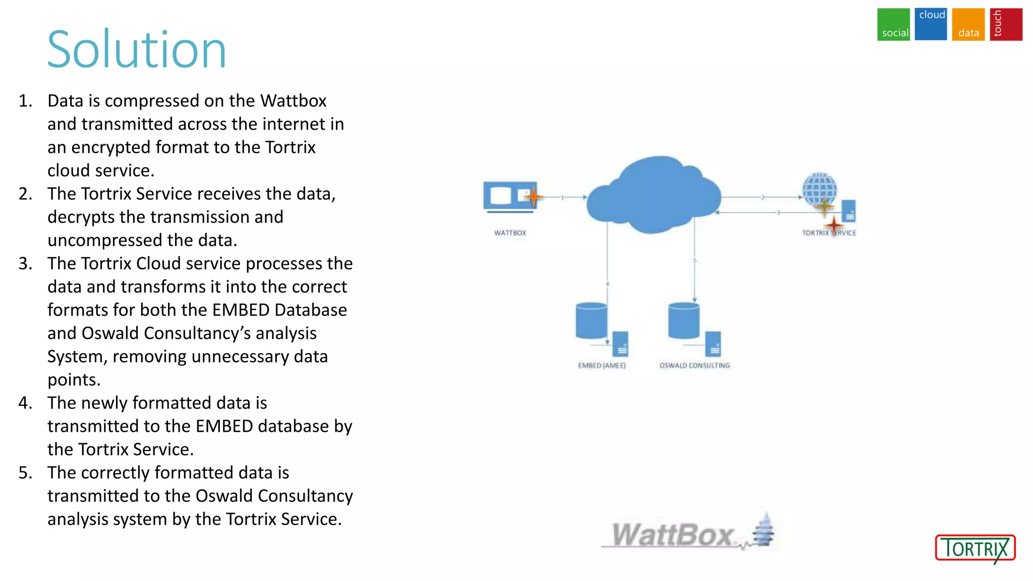 1. Data is compressed on the Wattbox
and transmitted across the internet in
an encrypted format to the Tortrix
cloud service.
2. The Tortrix Service receives the data,
decrypts the transmission and
uncompressed the data.
3. The Tortrix Cloud service processes the
data and transforms it into the correct
formats for both the EMBED Database
and Oswald Consultancy’s analysis
System, removing unnecessary data
points.
4. The newly formatted data is
transmitted to the EMBED database by
the Tortrix Service.
5. The correctly formatted data is
transmitted to the Oswald Consultancy
analysis system by the Tortrix Service.
Solution
 