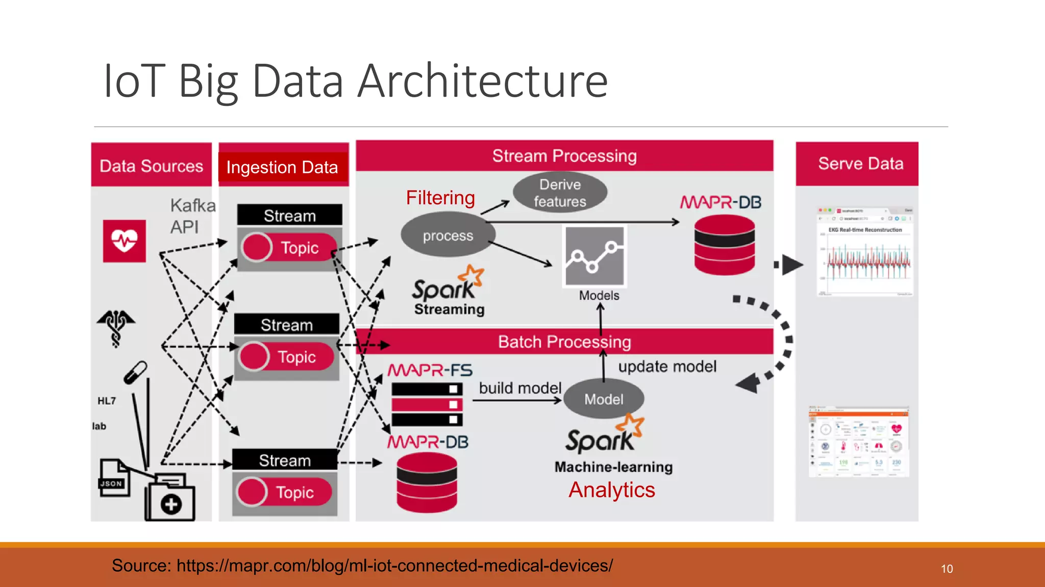 IoT Big Data Architecture
Filtering
Analytics
Ingestion Data
Source: https://mapr.com/blog/ml-iot-connected-medical-devices/ 10
 