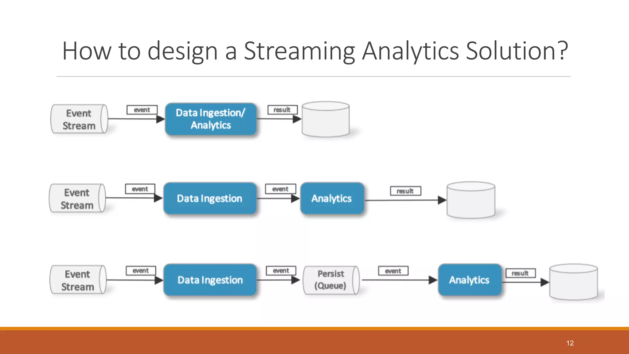How to design a Streaming Analytics Solution?
12
 