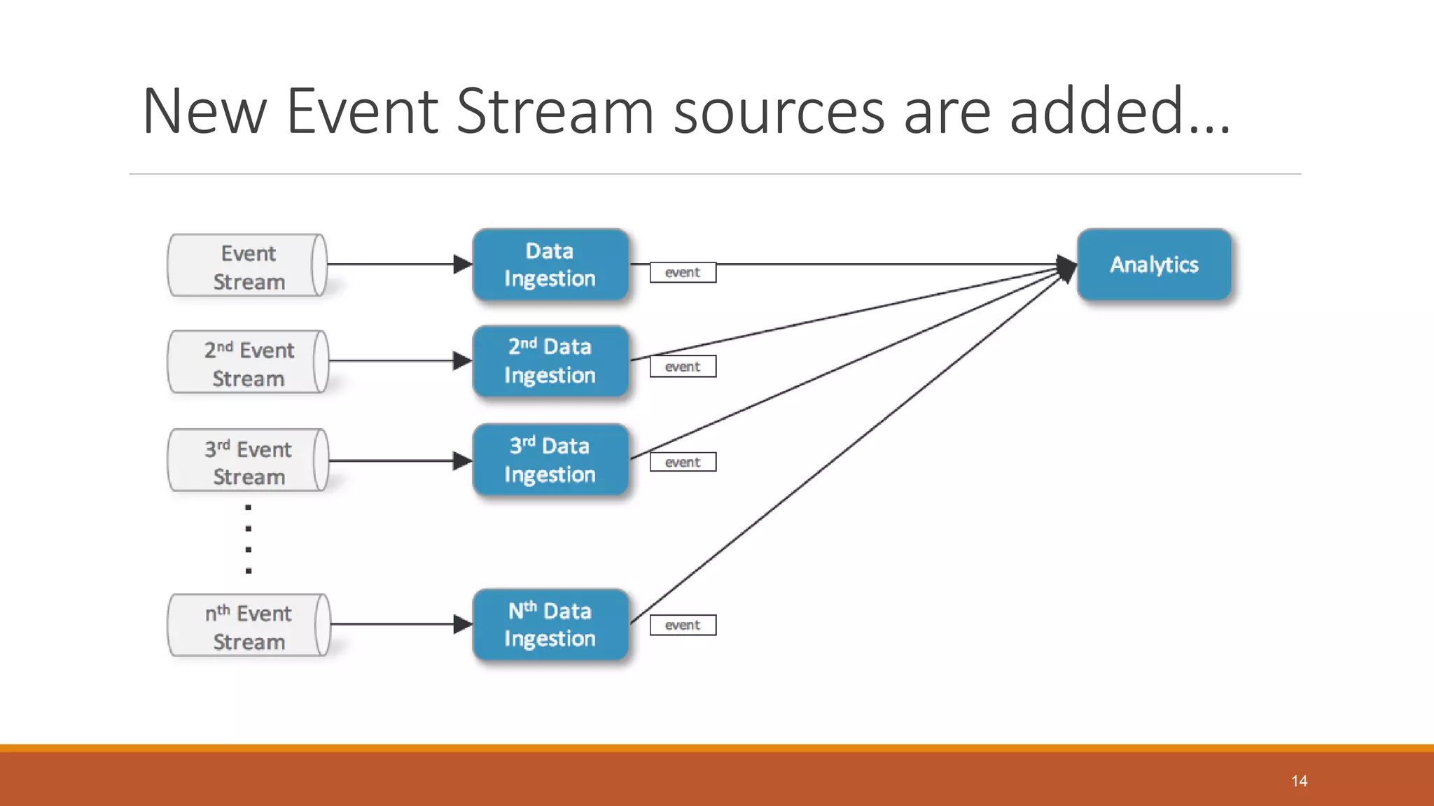 New Event Stream sources are added…
14
 