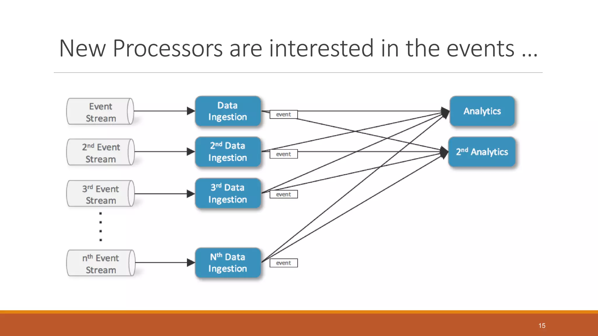 New Processors are interested in the events …
15
 