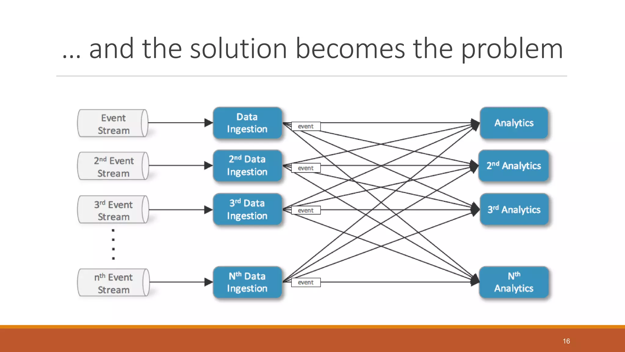 … and the solution becomes the problem
16
 