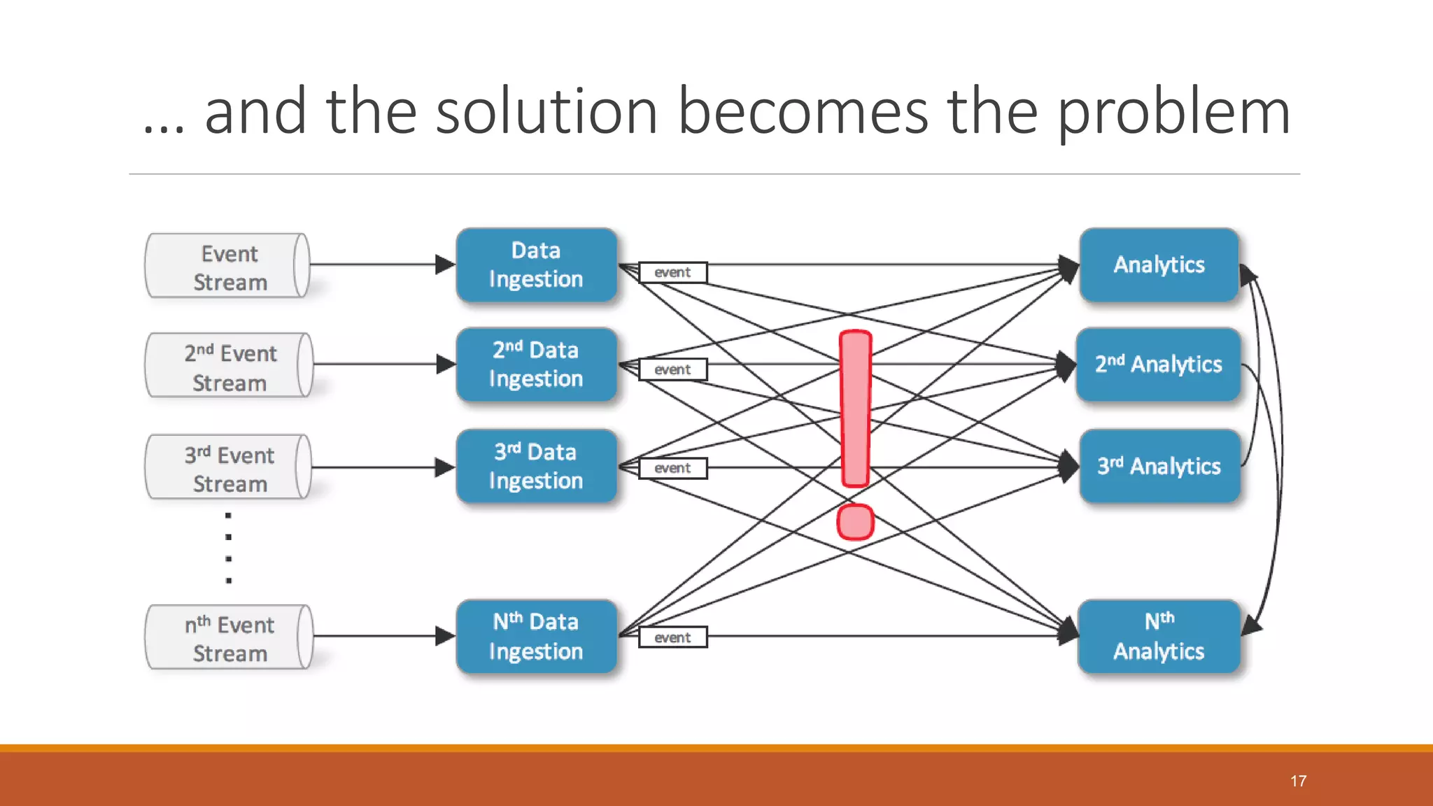 … and the solution becomes the problem
17
 