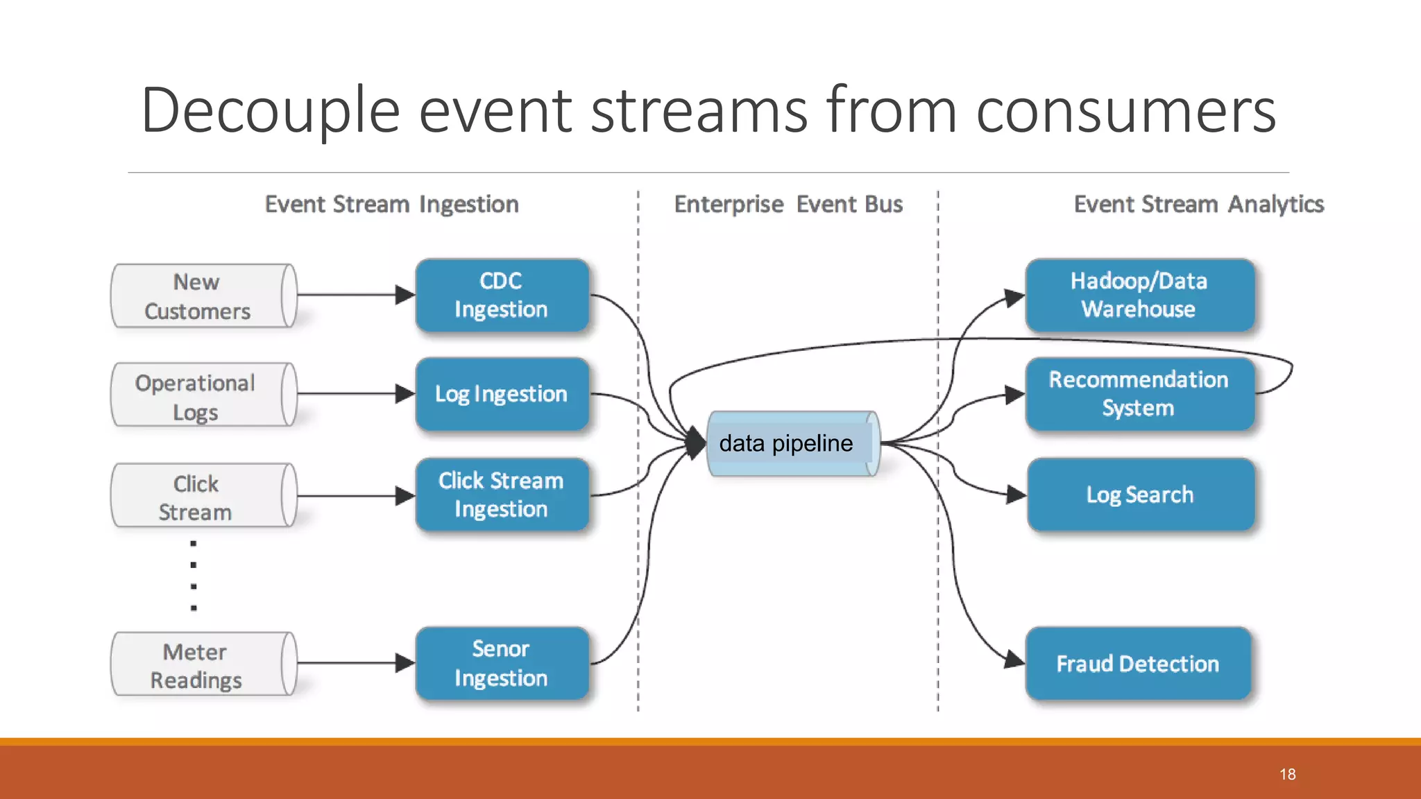 Decouple event streams from consumers
data pipeline
18
 