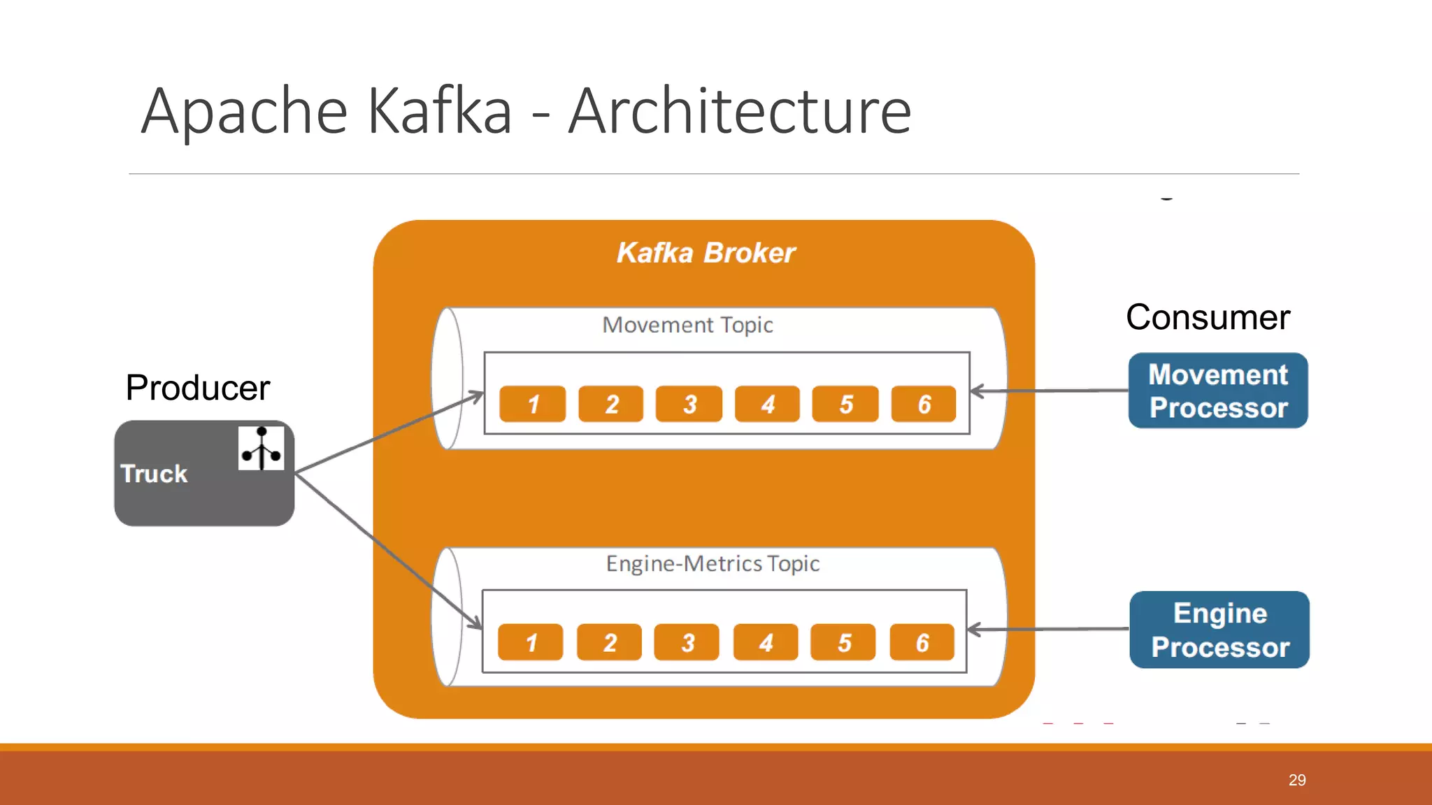 Apache Kafka - Architecture
Producer
Consumer
29
 