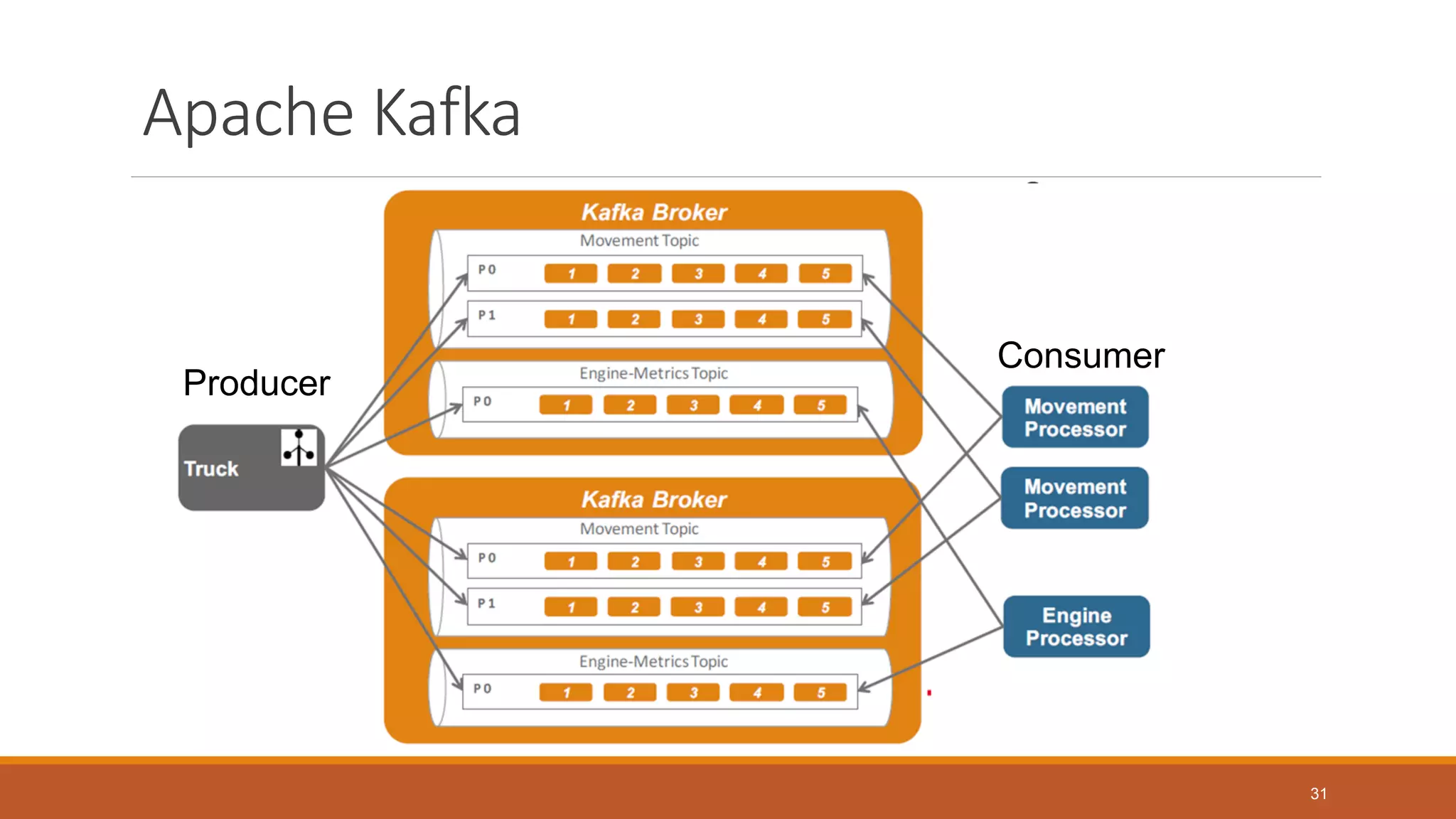 Apache Kafka
Producer
Consumer
31
 
