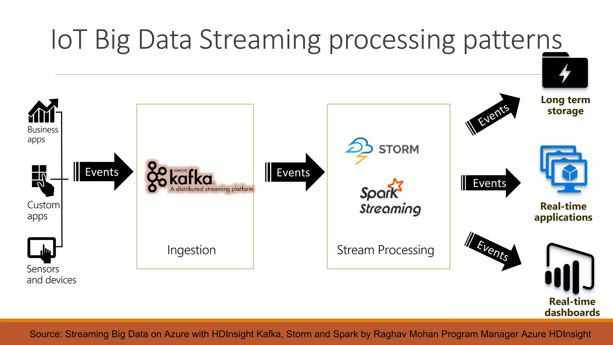 IoT Big Data Streaming processing patterns
Events Events
Events
Real-time
applications
Long term
storage
Real-time
dashboards
Source: Streaming Big Data on Azure with HDInsight Kafka, Storm and Spark by Raghav Mohan Program Manager Azure HDInsight
 