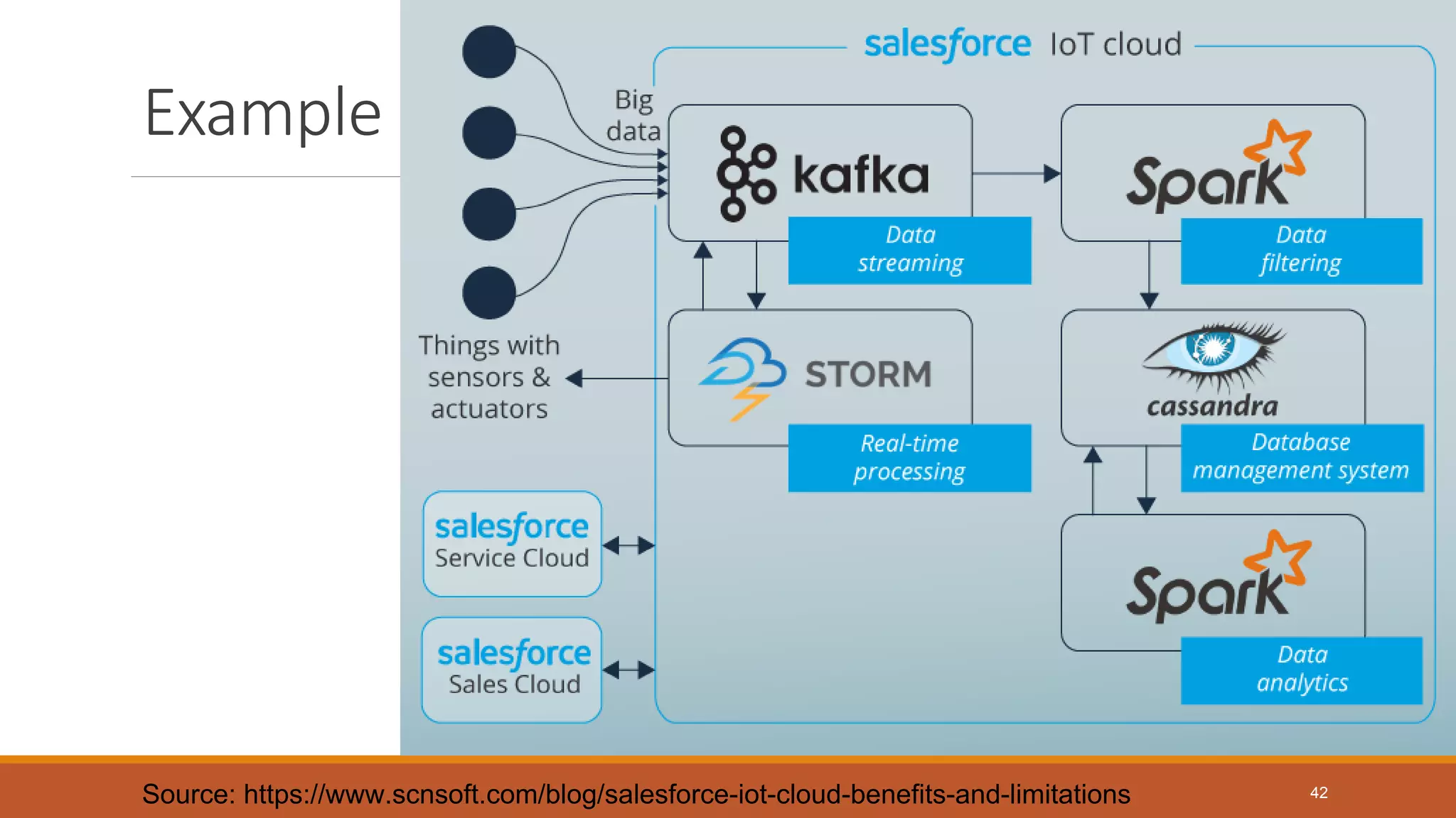 Example
Source: https://www.scnsoft.com/blog/salesforce-iot-cloud-benefits-and-limitations 42
 