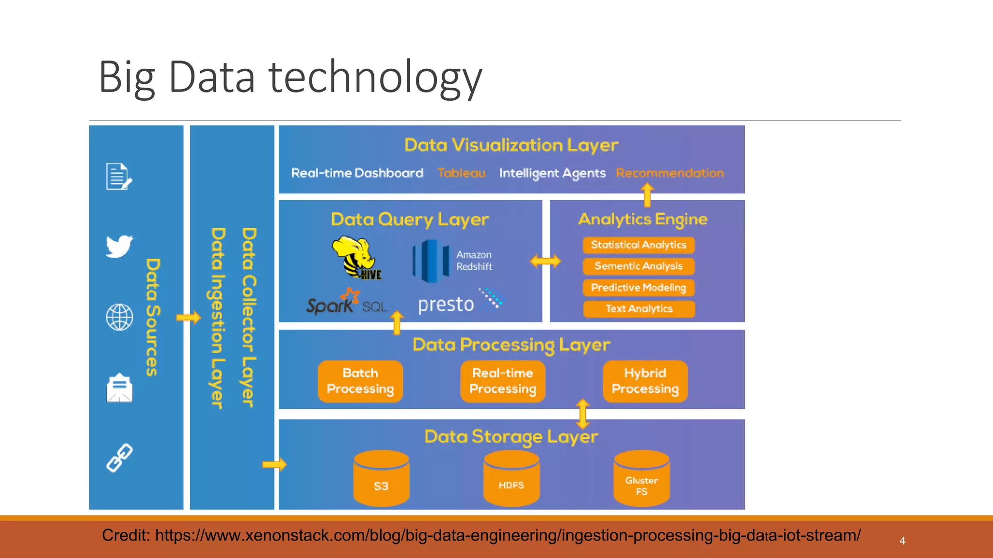 Big Data technology
Credit: https://www.xenonstack.com/blog/big-data-engineering/ingestion-processing-big-data-iot-stream/ 4
 