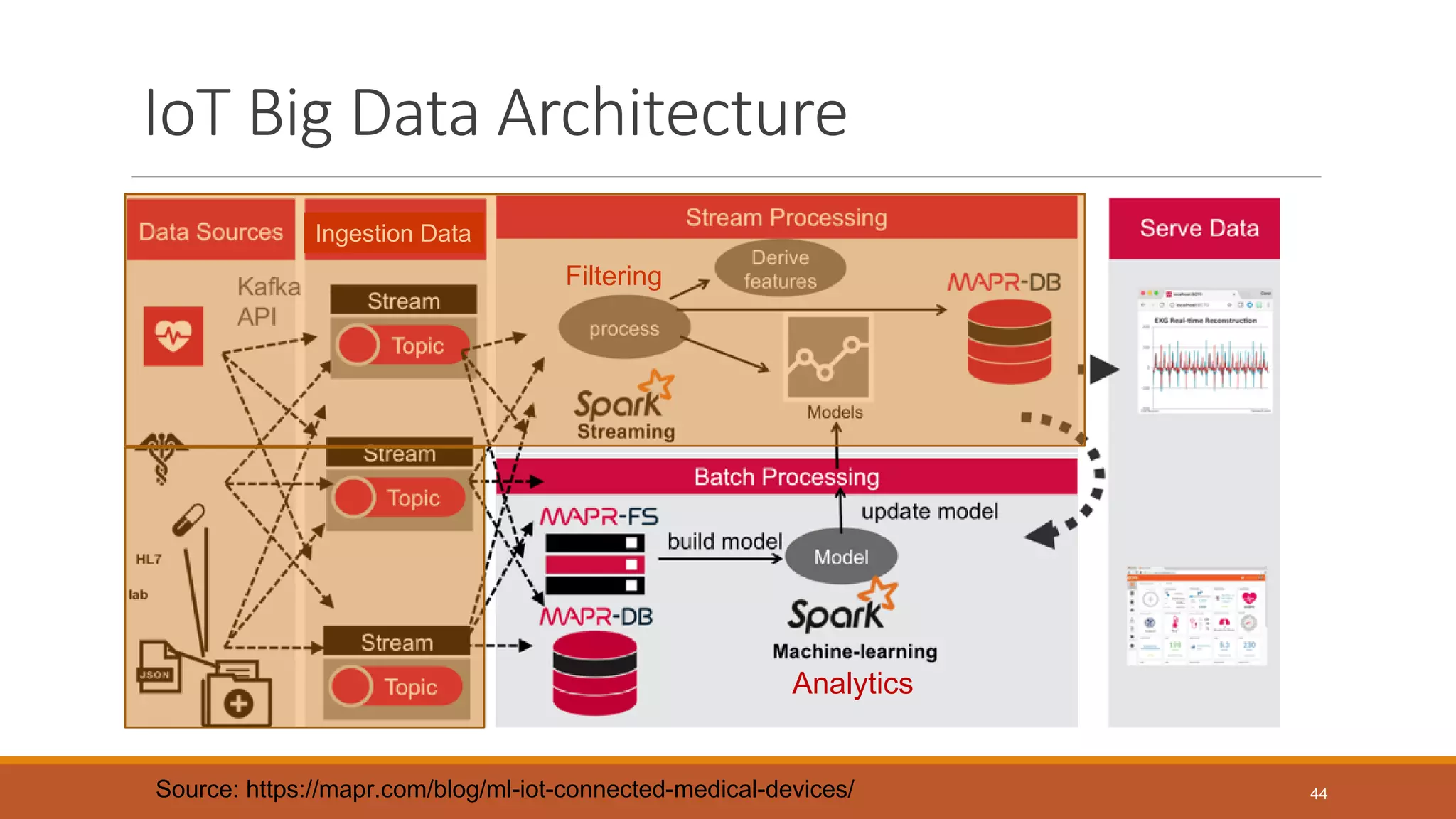 IoT Big Data Architecture
Filtering
Analytics
Ingestion Data
Source: https://mapr.com/blog/ml-iot-connected-medical-devices/ 44
 