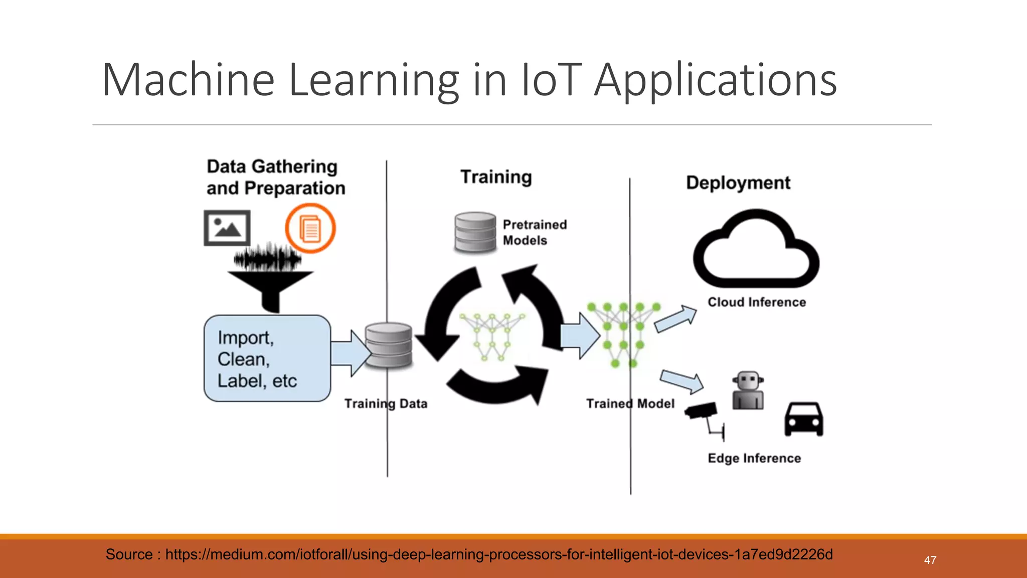 Machine Learning in IoT Applications
Source : https://medium.com/iotforall/using-deep-learning-processors-for-intelligent-iot-devices-1a7ed9d2226d 47
 