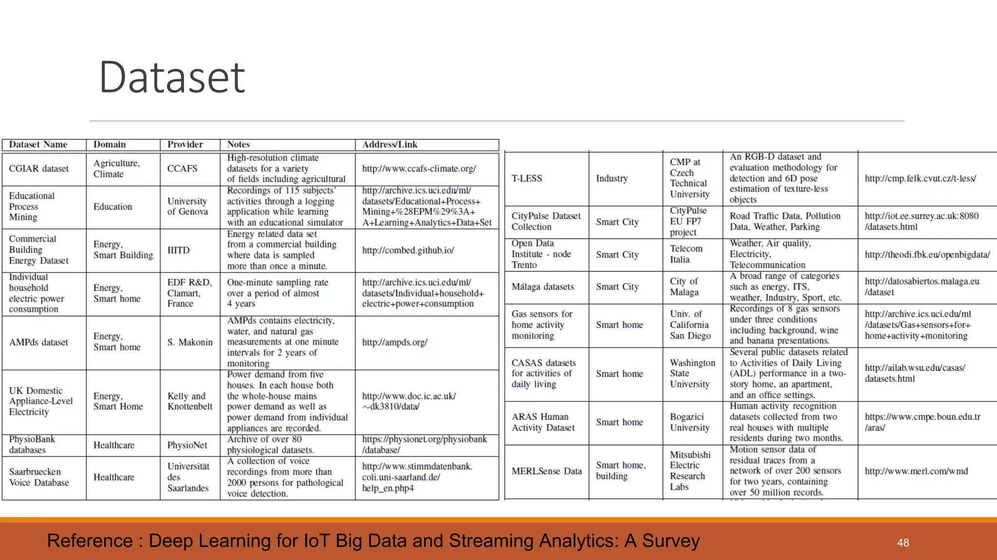 Dataset
48Reference : Deep Learning for IoT Big Data and Streaming Analytics: A Survey
 