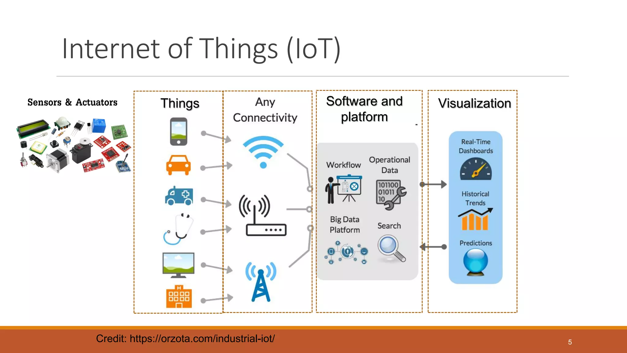 Internet of Things (IoT)
Credit: https://orzota.com/industrial-iot/
Software and
platform
VisualizationThings
5
Sensors & Actuators
 