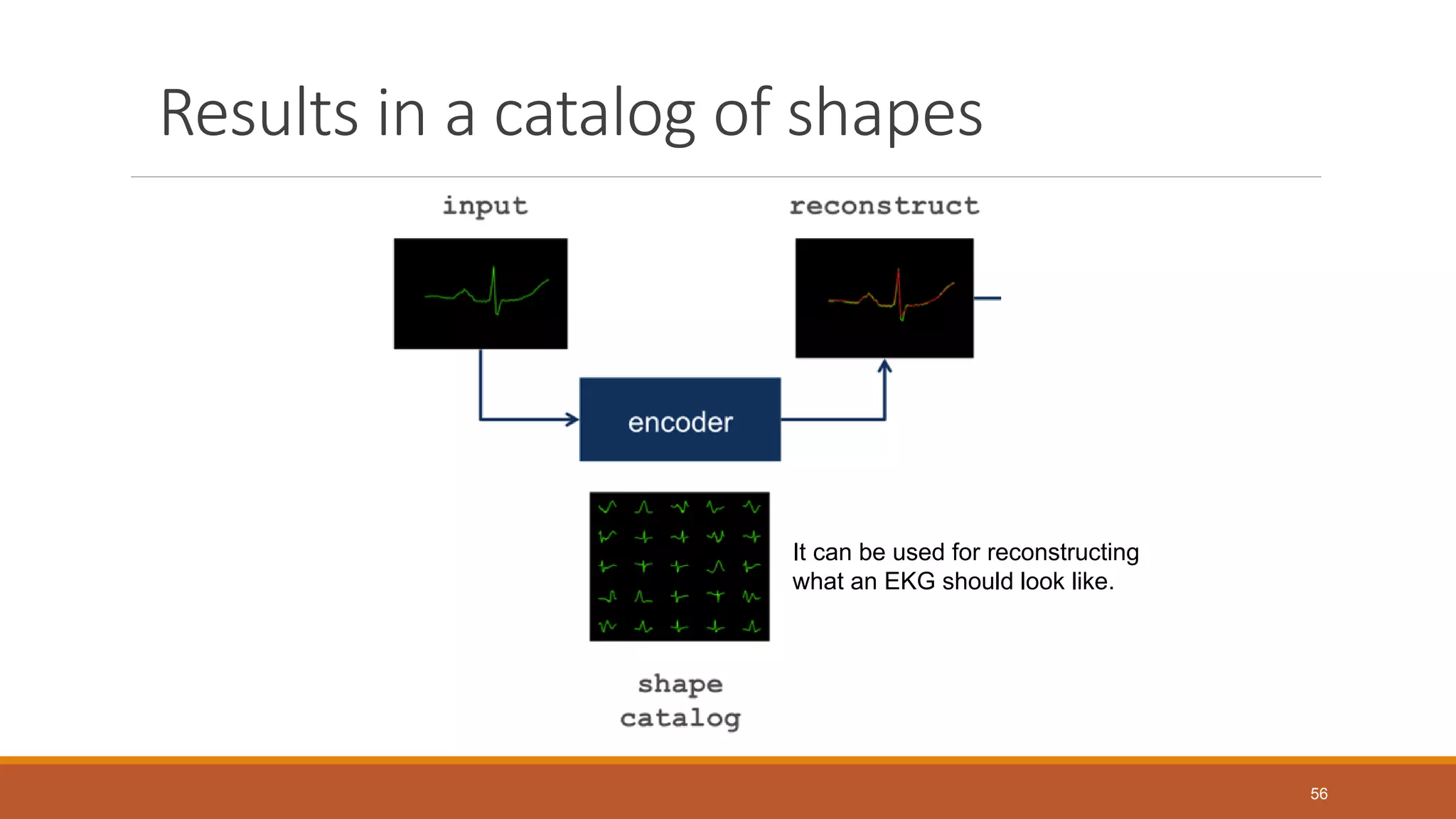 Results in a catalog of shapes
It can be used for reconstructing
what an EKG should look like.
56
 