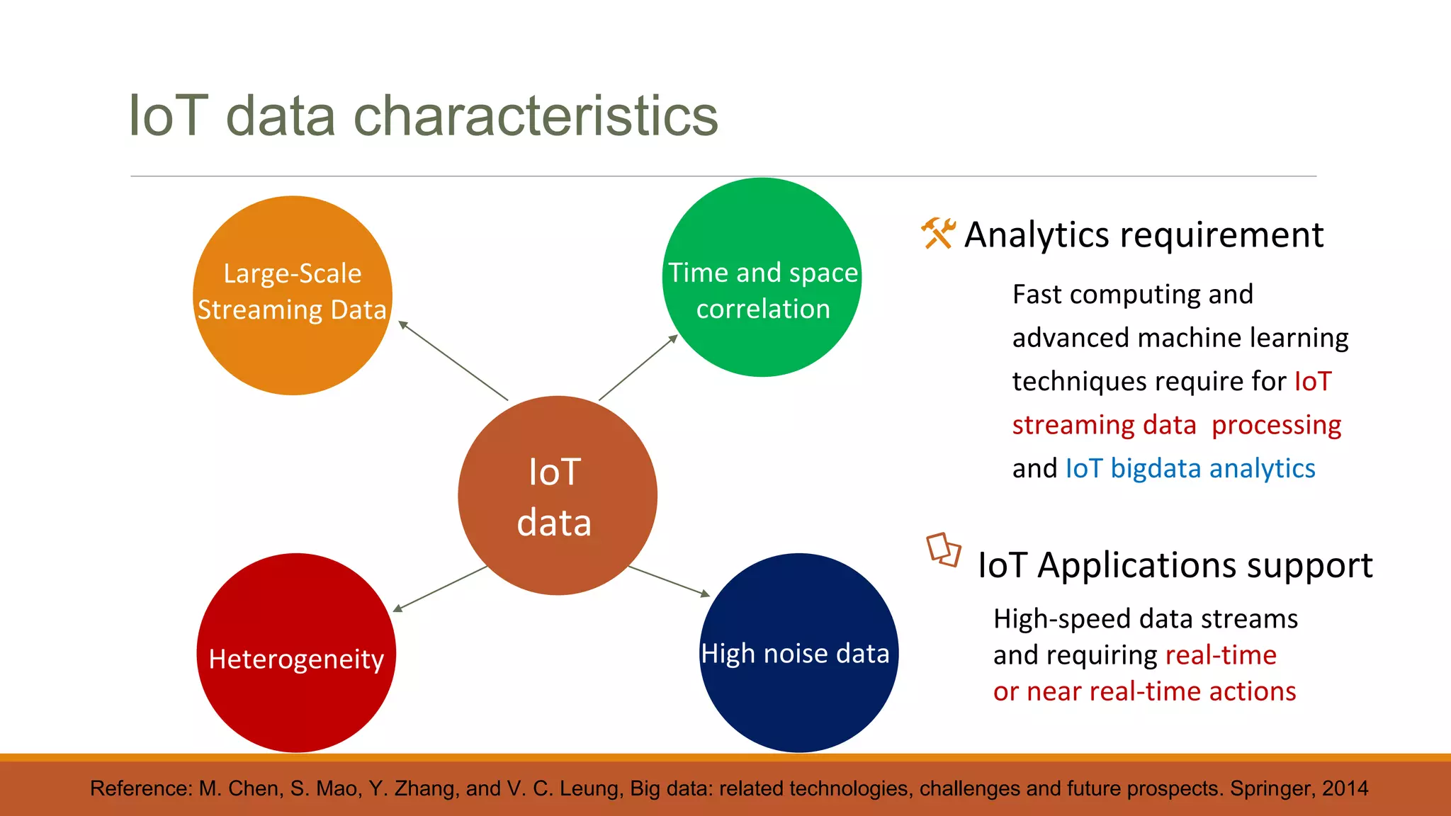 IoT data characteristics
Large-Scale
Streaming Data
Heterogeneity
Time and space
correlation
High noise data
IoT
data
Fast computing and
advanced machine learning
techniques require for IoT
streaming data processing
and IoT bigdata analytics
Analytics requirement
IoT Applications support
High-speed data streams
and requiring real-time
or near real-time actions
Reference: M. Chen, S. Mao, Y. Zhang, and V. C. Leung, Big data: related technologies, challenges and future prospects. Springer, 2014
 