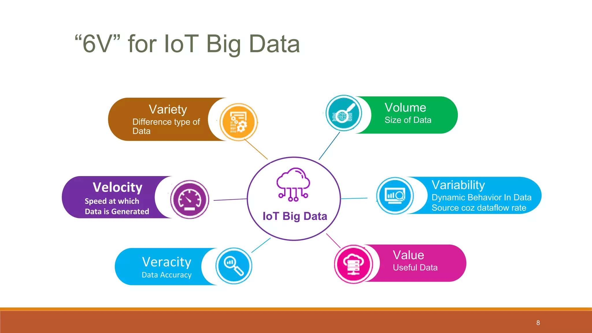 Variety
Difference type of
Data
Velocity
Speed at which
Data is Generated
Veracity
Data Accuracy
“6V” for IoT Big Data
IoT Big Data
Volume
Size of Data
Variability
Dynamic Behavior In Data
Source coz dataflow rate
Value
Useful Data
8
 
