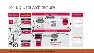 IoT meets Big Data | PDF
