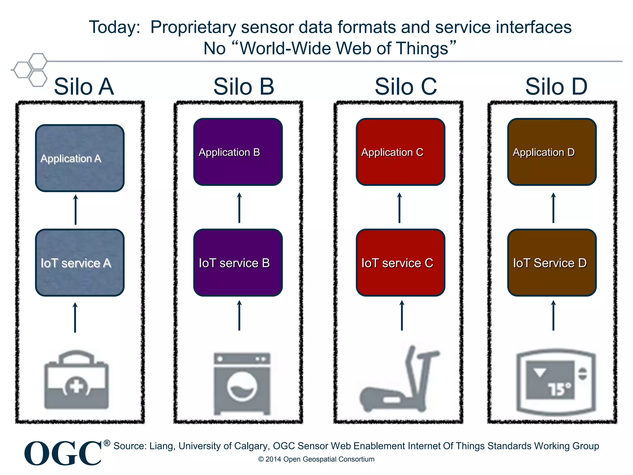OGC
®
IoT service A IoT service B IoT service C IoT Service D
Application A
Application B Application C Application D
Silo A Silo B Silo C Silo D
Today: Proprietary sensor data formats and service interfaces
No “World-Wide Web of Things”
Source: Liang, University of Calgary, OGC Sensor Web Enablement Internet Of Things Standards Working Group
© 2014 Open Geospatial Consortium
 