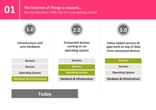 The	
  Internet	
  of	
  Things	
  is	
  nascent…	
  
like	
  the	
  internet	
  in	
  1995,	
  the	
  IoT	
  is	
  just	
  geVng	
  started	
  01	
  
1.0	
  
Infrastructure	
  and	
  
core	
  hardware	
  
Hardware	
  &	
  Infrastructure	
  
Opera7ng	
  System	
  
Devices	
  
Services	
  
Opera7ng	
  System	
  
Devices	
  
Services	
  
2.0	
  
Connected	
  devices	
  
running	
  on	
  an	
  
opera7ng	
  system	
  	
  
3.0	
  
Value-­‐added	
  services	
  &	
  
apps	
  built	
  on	
  top	
  of	
  data	
  
from	
  connected	
  devices	
  
Opera7ng	
  System	
  
Devices	
  
Services	
  
Today	
  
Hardware	
  &	
  Infrastructure	
   Hardware	
  &	
  Infrastructure	
  
 