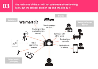 The	
  real	
  value	
  of	
  the	
  IoT	
  will	
  not	
  come	
  from	
  the	
  technology	
  
itself,	
  but	
  the	
  services	
  built	
  on	
  top	
  and	
  enabled	
  by	
  it	
  03	
  
Peers	
  and	
  other	
  
devices	
  
Other	
  service	
  
providers	
  
Retailers	
  
Brands	
  
Brand	
  provides	
  
services	
  
Retailer	
  provides	
  
services	
  (camera	
  
rented)	
  
Other	
  
appropriate	
  
services	
  
Connects	
  with	
  
other	
  users	
  
Prints	
  photos	
  
remotely	
  
Sends	
  photos	
  
to	
  friends	
  
 
