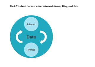 The	
  IoT	
  is	
  about	
  the	
  interac7on	
  between	
  Internet,	
  Things	
  and	
  Data	
  	
  
	
  
Internet!
Things!
Data!
 