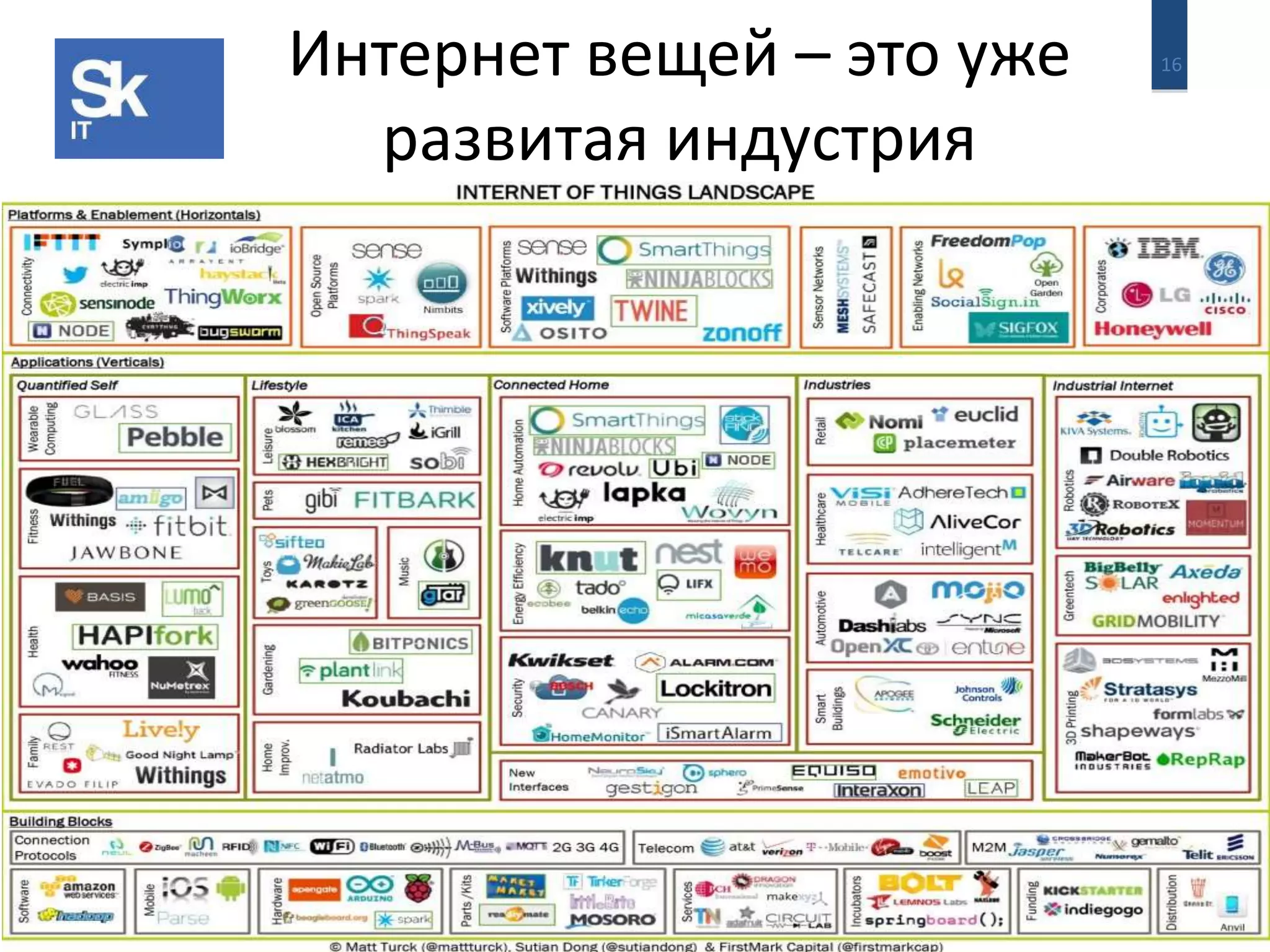 Интернет вещей – это уже 16 
развитая индустрия 
 