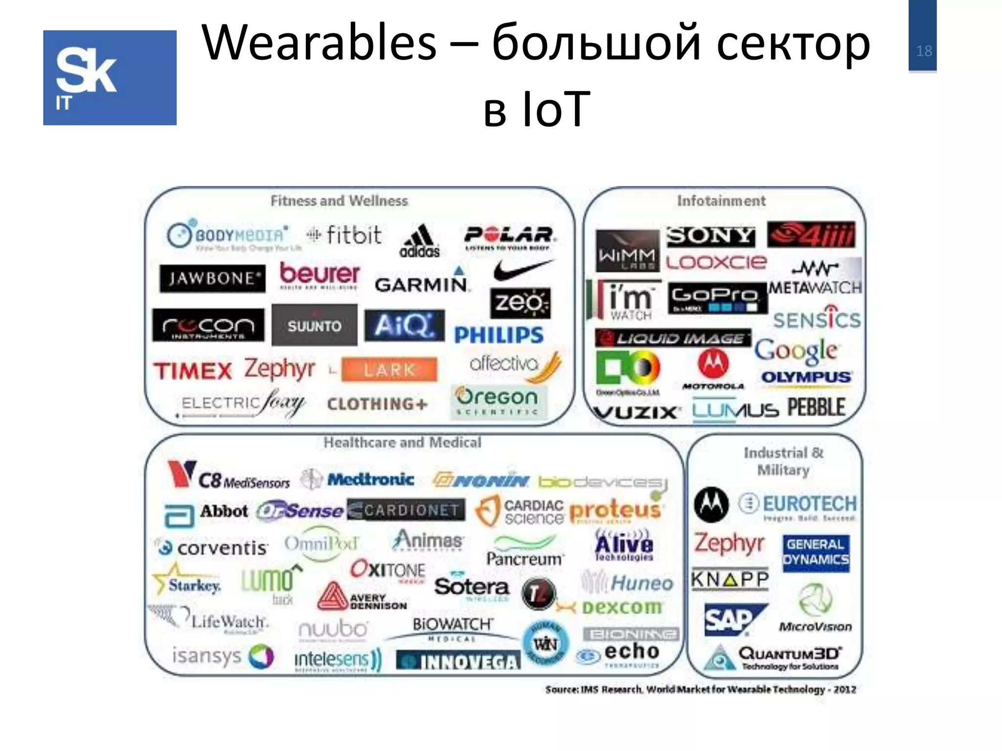 Wearables – большой сектор 18 
в IoT 
 