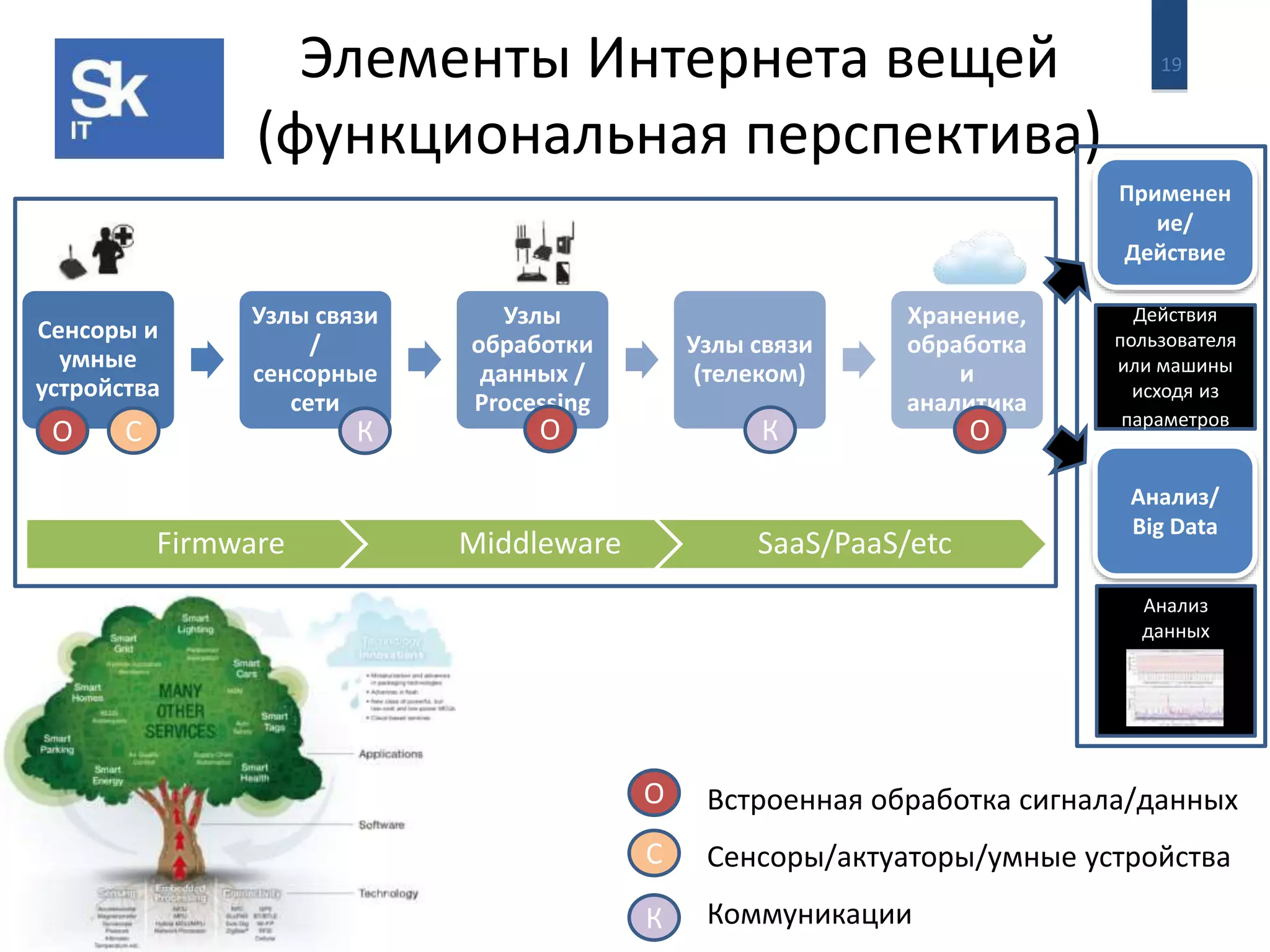 Элементы Интернета вещей 19 
(функциональная перспектива) 
Сенсоры и 
умные 
устройства 
Узлы связи 
/ 
сенсорные 
сети 
Узлы 
обработки 
данных / 
Processing 
Узлы связи 
(телеком) 
Хранение, 
обработка 
и 
аналитика 
Применен 
ие/ 
Действие 
Действия 
пользователя 
или машины 
исходя из 
параметров 
Анализ/ 
Big Data 
Анализ 
данных 
О С К О К О 
Firmware Middleware SaaS/PaaS/etc 
О 
С 
К 
Встроенная обработка сигнала/данных 
Сенсоры/актуаторы/умные устройства 
Коммуникации 
 