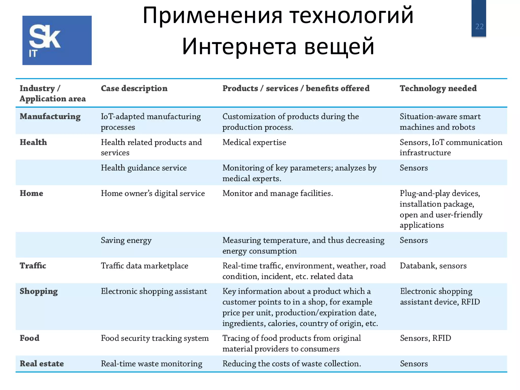 22 Применения технологий 
Интернета вещей 
 