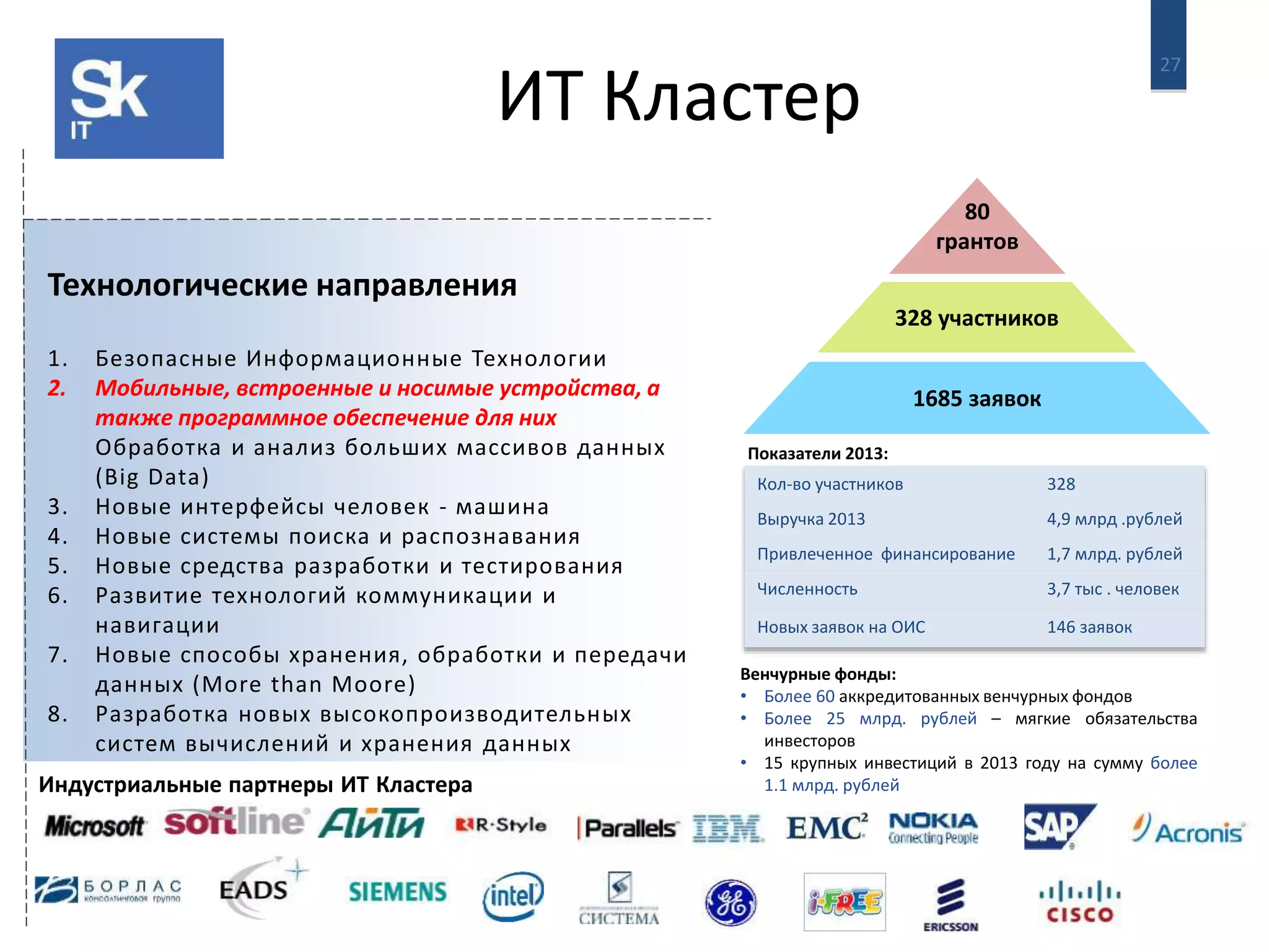 27 ИТ Кластер 
Технологические направления 
1. Безопасные Информационные Технологии 
2. Мобильные, встроенные и носимые устройства, а 
также программное обеспечение для них 
Обработка и анализ больших массивов данных 
(Big Data) 
3. Новые интерфейсы человек - машина 
4. Новые системы поиска и распознавания 
5. Новые средства разработки и тестирования 
6. Развитие технологий коммуникации и 
навигации 
7. Новые способы хранения, обработки и передачи 
данных (More than Moore) 
8. Разработка новых высокопроизводительных 
систем вычислений и хранения данных 
80 
грантов 
328 участников 
1685 заявок 
Индустриальные партнеры ИТ Кластера 
Показатели 2013: 
Кол-во участников 328 
Выручка 2013 4,9 млрд .рублей 
Привлеченное финансирование 1,7 млрд. рублей 
Численность 3,7 тыс . человек 
Новых заявок на ОИС 146 заявок 
Венчурные фонды: 
• Более 60 аккредитованных венчурных фондов 
• Более 25 млрд. рублей – мягкие обязательства 
инвесторов 
• 15 крупных инвестиций в 2013 году на сумму более 
1.1 млрд. рублей 
 