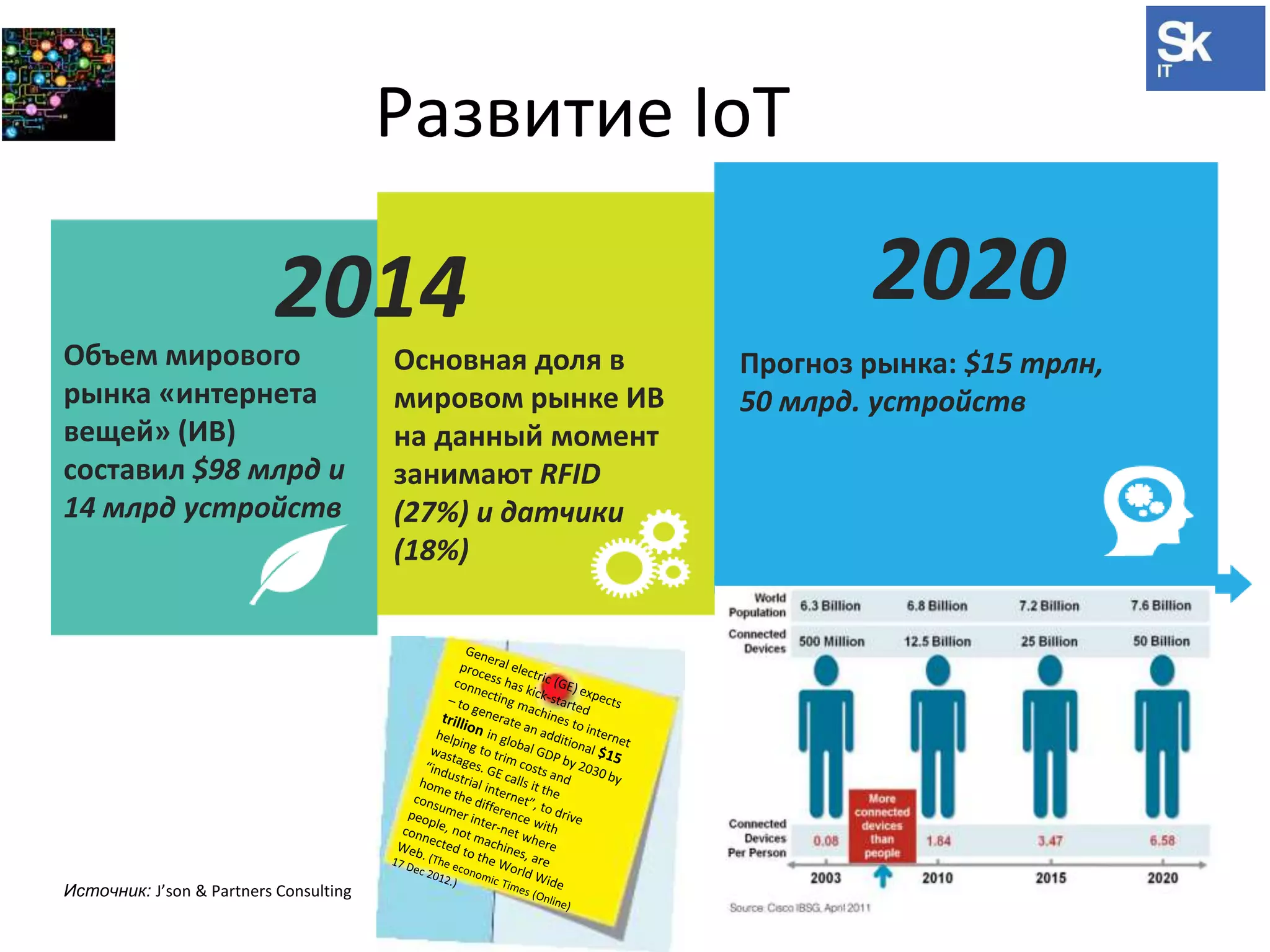 Развитие IoT 
2014 2020 
Основная доля в 
мировом рынке ИВ 
на данный момент 
занимают RFID 
(27%) и датчики 
(18%) 
Объем мирового 
рынка «интернета 
вещей» (ИВ) 
составил $98 млрд и 
14 млрд устройств 
Identification World Sensor World Actuator World 
Прогноз рынка: $15 трлн, 
50 млрд. устройств 
Источник: J’son & Partners Consulting 
 