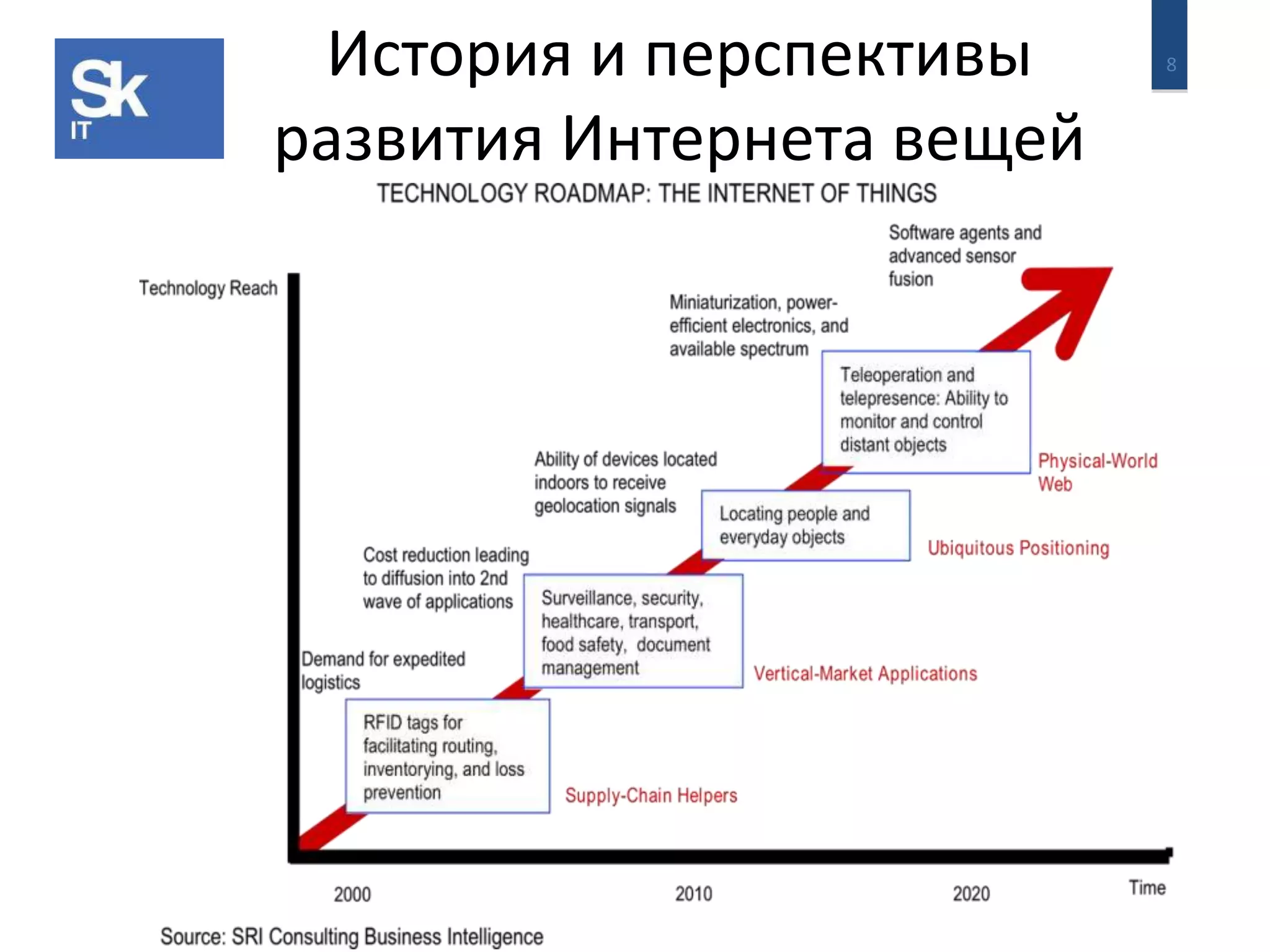 История и перспективы 8 
развития Интернета вещей 
 