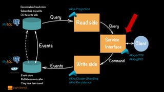 Coding Akka IoT 'Megaservices' - High Throughput Microservices with Akka | PDF