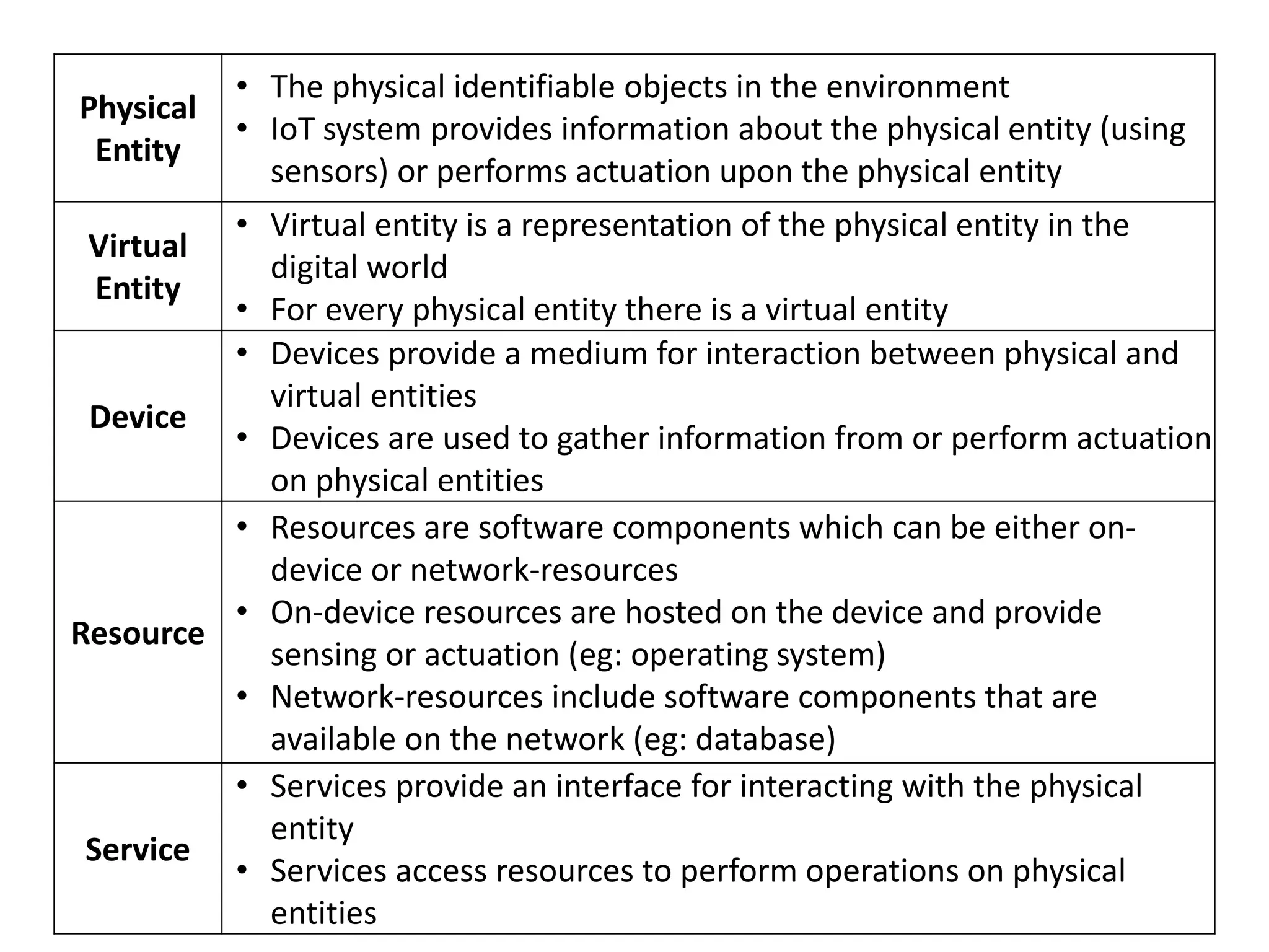 Physical
Entity
• The physical identifiable objects in the environment
• IoT system provides information about the physical entity (using
sensors) or performs actuation upon the physical entity
Virtual
Entity
• Virtual entity is a representation of the physical entity in the
digital world
• For every physical entity there is a virtual entity
Device
• Devices provide a medium for interaction between physical and
virtual entities
• Devices are used to gather information from or perform actuation
on physical entities
Resource
• Resources are software components which can be either on-
device or network-resources
• On-device resources are hosted on the device and provide
sensing or actuation (eg: operating system)
• Network-resources include software components that are
available on the network (eg: database)
Service
• Services provide an interface for interacting with the physical
entity
• Services access resources to perform operations on physical
entities
 