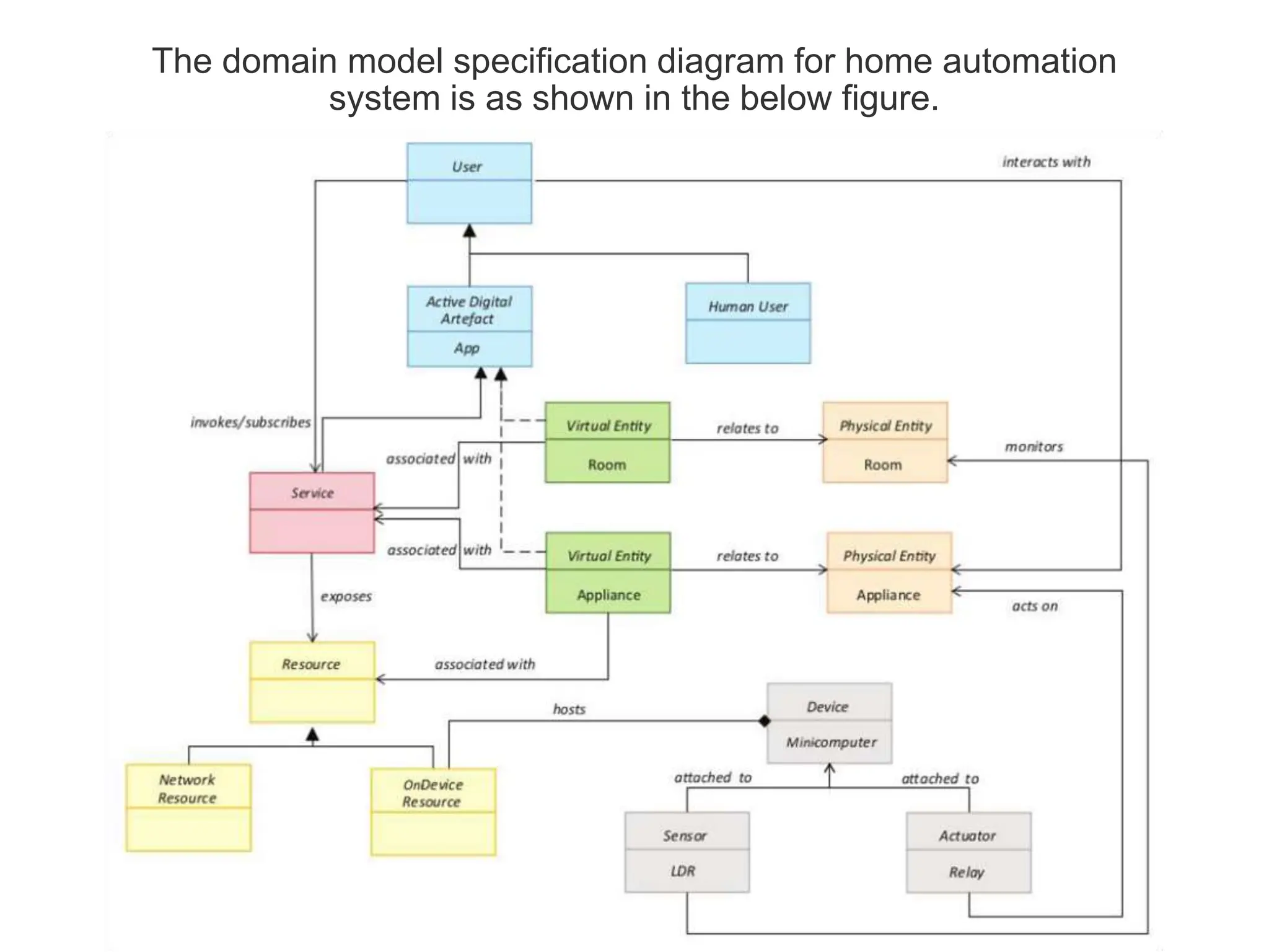 The domain model specification diagram for home automation
system is as shown in the below figure.
 